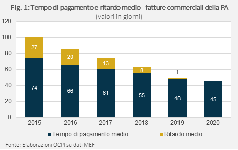 Tabella: tempo di pagamento e ritardo medio - fattura commerciali della PA